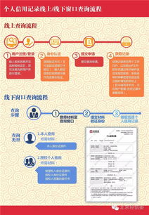 社会公众个人信用信息查询服务正式开通 信息咨询指南